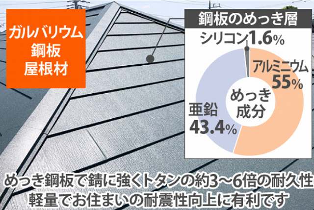 ガルバリュウム鋼板　屋根